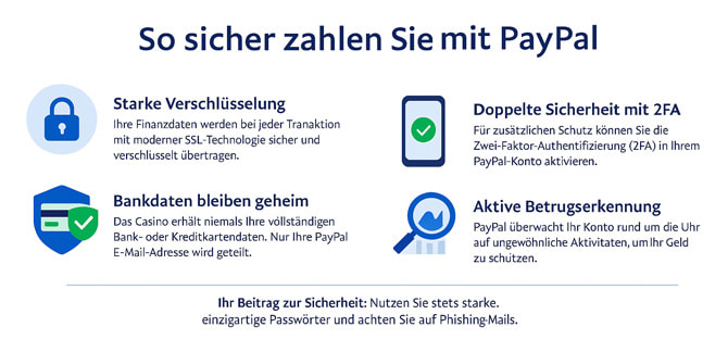 PayPal-Sicherheit im Online Casino – SSL-Verschlüsselung, Schutz der Bankdaten, 2FA-Option, Betrugserkennung rund um die Uhr, plus Tipp zu sicheren Passwörtern.